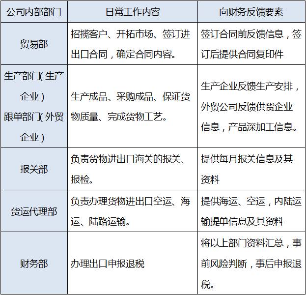 出口退税会计 内外沟通的桥梁与连接 | 货物进出口